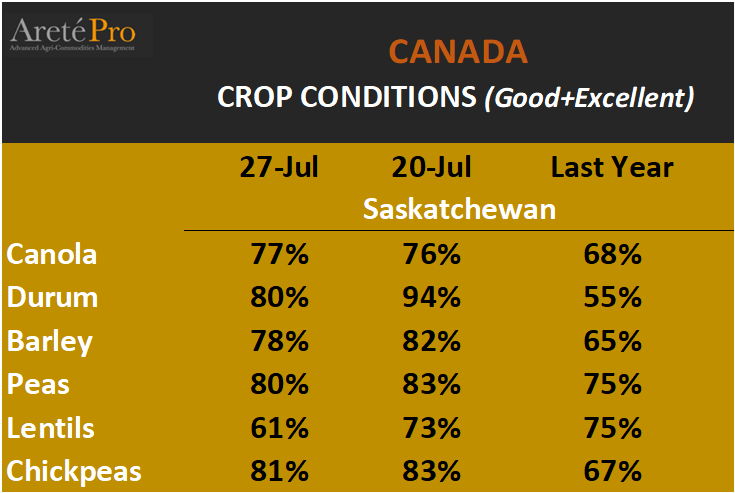 mkt_intl's tweet photo. 🇨🇦 CANADA #vegoils #barley #durum #rapeseed #pulses
Crop Report @SKGov:
Hot weather accelerated crop development across much of the province, helping delayed crops but stressing drier areas. Most crops remain in good condition. https://t.co/tLzWDYKDzN