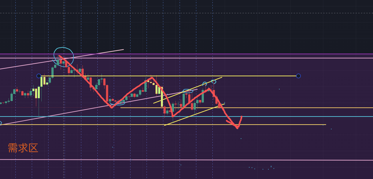 Ray_Lei_Crypto's tweet photo. 日常Review #BTC #交易 

小时级k线图：大面儿上还是在宽幅震荡区的供给区，向需求区回落的过程中。前面在落到两个区的中线上反弹，走了一小波反弹，回落，有反弹，似乎有走出向上通道的意思，但是K线形态还是空头更有力（切15分钟或4小时都可见）。并且没有走出下跌趋势中的反转信号（图3可见高点不断降低，并且伴随插针）。
前面小级别走到上涨通道上沿且被拒绝时可以带小止损空。
目前等待价格走到区间中点，是否出现支撑。