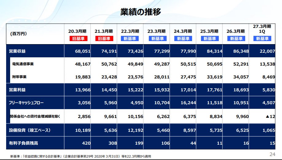 _y5to__'s tweet photo. 沖縄セルラー電話さんの第1四半期決算📈

・売上高220.1億円（前年同期比+6.8%）
・営業利益58.3億円（+25.6%）
・純利益40.6億円（+24.1%）。

増収を利益の伸びが大きく上回る好スタート。
売上・利益ともに堅調な右肩上がりが続いています。 https://t.co/XCD08ueplf