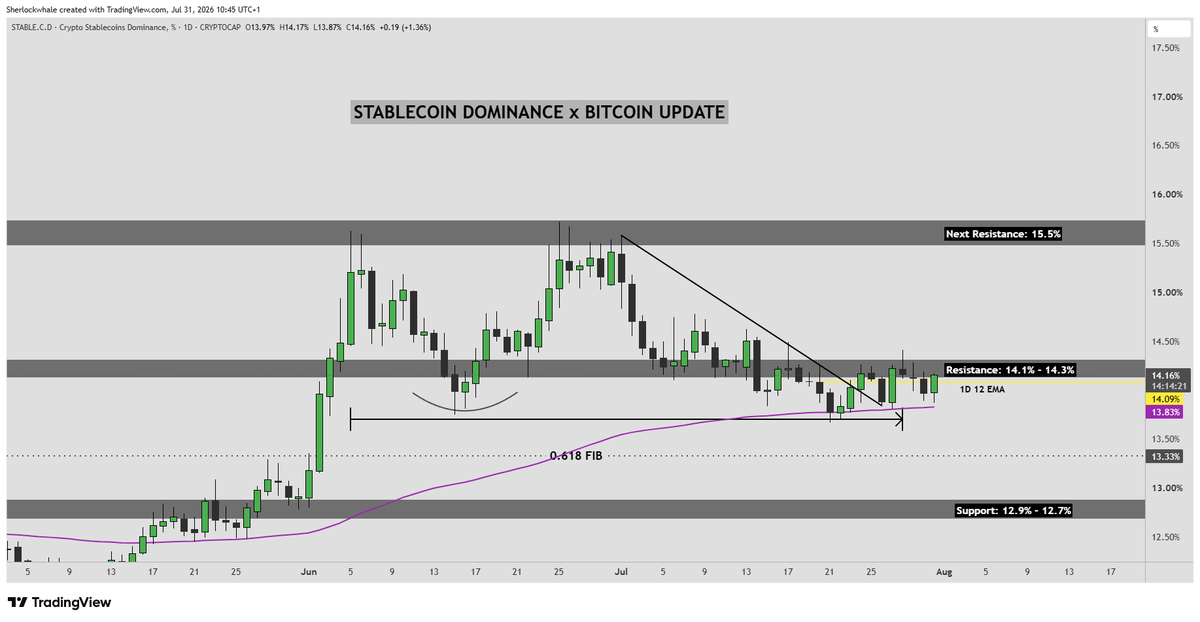 VisionVAcademy's tweet photo. 🔔 Sherlock

STABLECOIN DOMINANCE x BITCOIN UPDATE
Another morning, another day of Bitcoin trading around the same levels, and now we are at the end of the month. Stablecoin dominance has once again bounced around the 1D 50 EMA, while Bitcoin continues to fail at the https://t.co/LHIchxfqm4