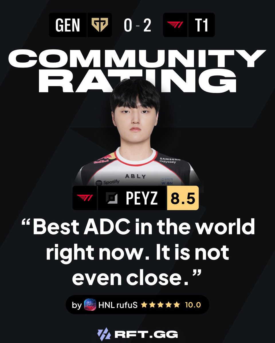 RFTGGlol's tweet photo. T1 Peyz 🇰🇷 rated 8.5 by the community in T1's 2-0 sweep of GEN. https://t.co/FHsy0hUHW2