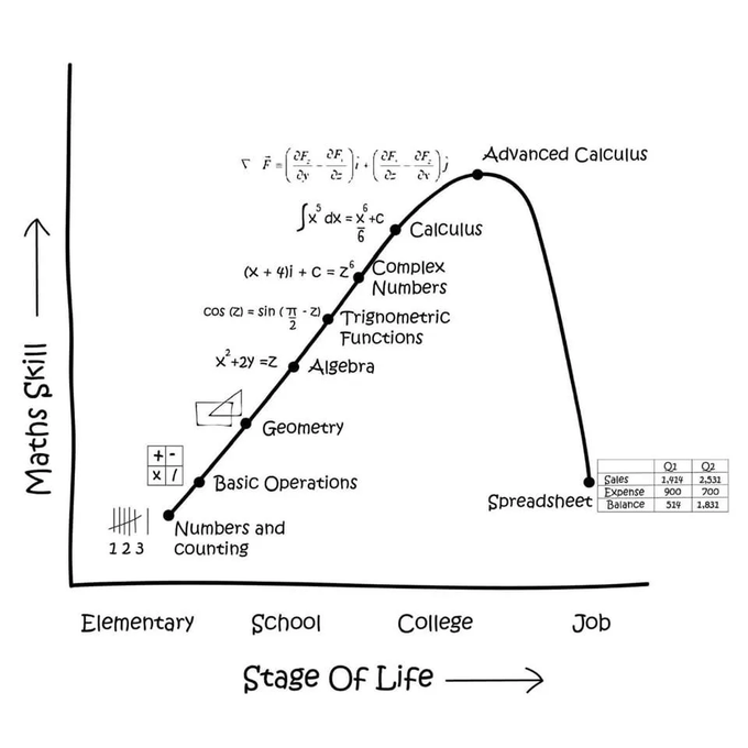Rainmaker1973's tweet photo. Math skills required in your life's stages https://t.co/0UI7hsiGMM