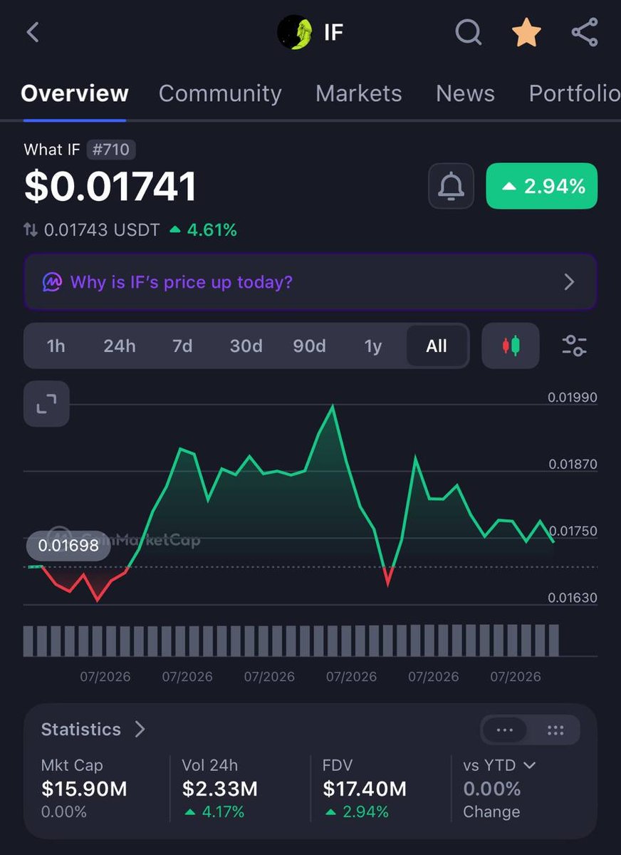 loki6995's tweet photo. What $IF we are now on @CoinMarketCap LFGOOOO https://t.co/udDkgFtZDb