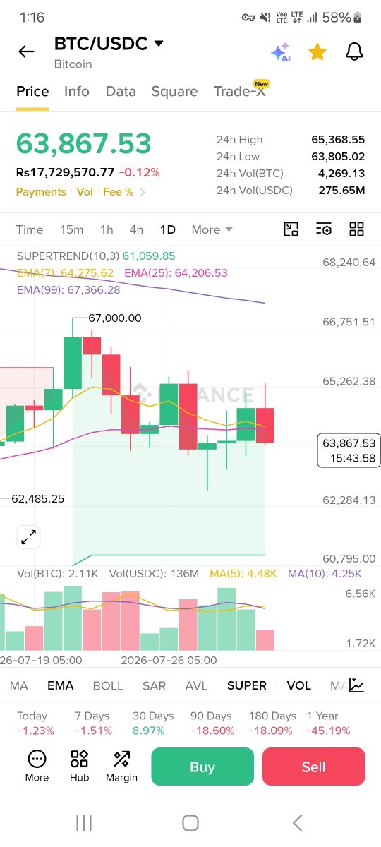 NNadeem789's tweet photo. Anyone who hasn't done so with their coins should sell them quickly because the market has crashed. The coin will be worth 4 rupees by tomorrow.#CrypMarket#binancelive https://t.co/Y1GPH2Zt4E https://t.co/xf5kcO04fn