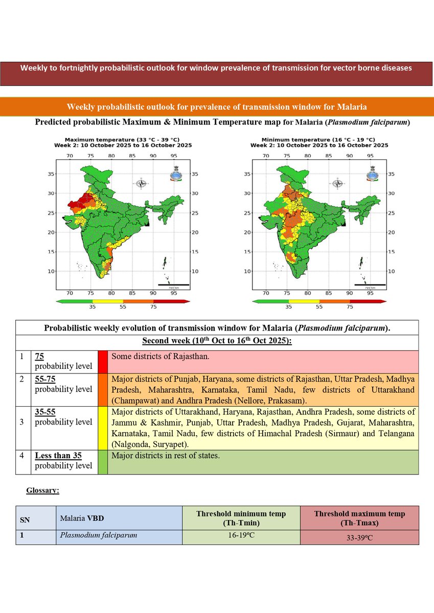 ClimateImd's tweet photo. As part of our climate services for public health, we publish a Weekly Health Bulletin every Friday. It provides district-level forecasts for the next two weeks on temperature conditions that may favour malaria and dengue transmission. 
Read here: https://t.co/QCJ0Z4PKj0 https://t.co/4LdHbA6OvI