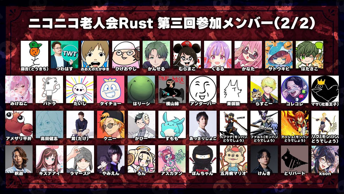 denfaminicogame's tweet photo. 「ニコニコ老人会RUST第3回」の計83名の参加メンバーが発表。「釈迦」「キズナアイ」「kson」が新たに参戦
https://t.co/rOH1WjXXiW 

10年以上の歴史を持つ古参活動者だけが参加する配信イベント。「ろん」「ラマーズP」「五月病マリオ」「けんき」「すもも」なども参加に（敬称略） https://t.co/pLt534Vt2n