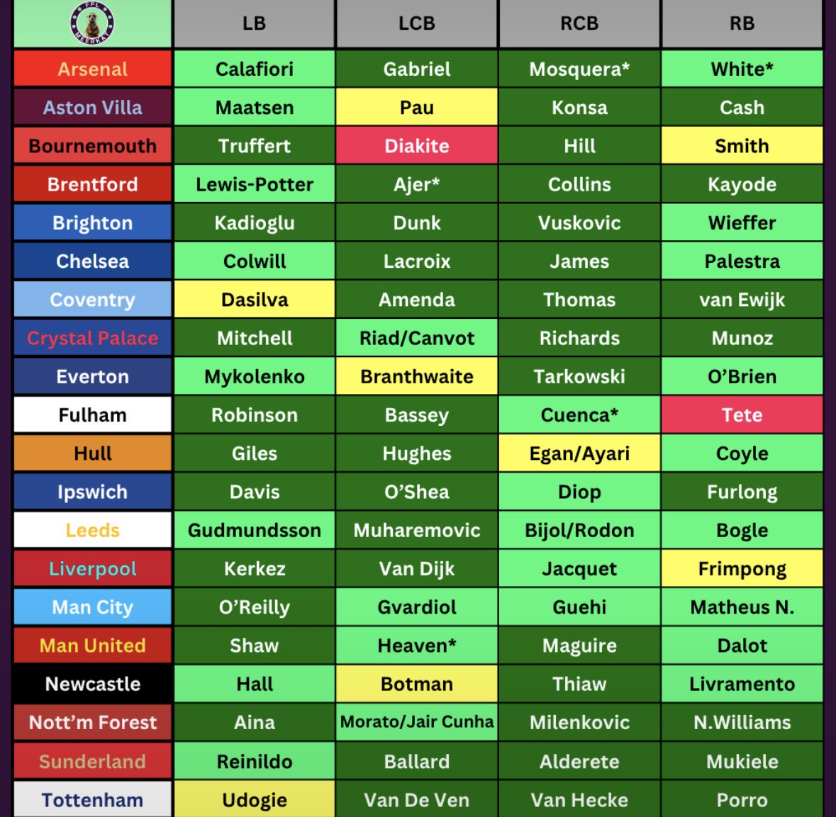 FPLcoventry's tweet photo. Here's a quick table showing every Premier League team's defence and how likely they currently are to start GW1 ✅

Dark green = No doubts their name is on the team sheet
Green = Likely to start
Yellow = There's other options in that position
Red = Very unsure

Thanks @FPLmeerkat https://t.co/Q1EAf4Hnnt