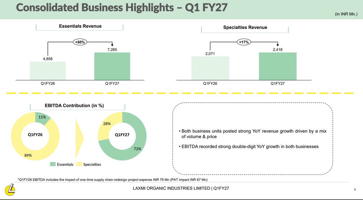 harshit_goel's tweet photo. Laxmi Organic Q1FY27: revenue +40%, EBITDA +272%, PAT +216%, margins up 740bps — yet stock corrected post-results. Here's the disconnect.

The headline numbers are a spread story, not a structural one. Segment-wise EBITDA contribution flipped from Essentials 11% / Specialties 89% (Q1FY26) to Essentials 72% / Specialties 28% (Q1FY27). 
Essentials EBITDA jumped ~24x on just 50% revenue growth — classic commodity-chemical spread capture (acetic acid/ethanol feedstock cheap vs ethyl acetate/acetic anhydride realizations), which management itself hints at: "supply chain agility ensured timely availability of feedstock at competitive prices." Spreads mean-revert — that's not repeatable quarter-on-quarter.

Meanwhile Specialties — the actual moat business (fluorochem, ketene/diketene, CDMO, R&D-led) — grew EBITDA only in line with its 17% revenue growth. Zero incremental margin story there. The segment the market pays a multiple for showed nothing unusual.

Cost lines also don't support a clean "operating leverage" narrative: Other Expenses +63% and Power & Fuel +26%, both outpacing 40% revenue growth — the opposite of leverage. Only employee cost stayed flat.

And the base is soft: FY22-FY26 revenue was flat-to-down (₹3,084cr→₹2,847cr), so this is a cyclical bounce off depressed multi-year comps, not a step-change. Market read it exactly this way — priced in the spread, discounted the sustainability, waiting on Dahej ramp (chemical charging Q2, customer qualification Q3, ramp Q4 FY27) before re-rating. Classic "sell the spread-driven beat" reaction.