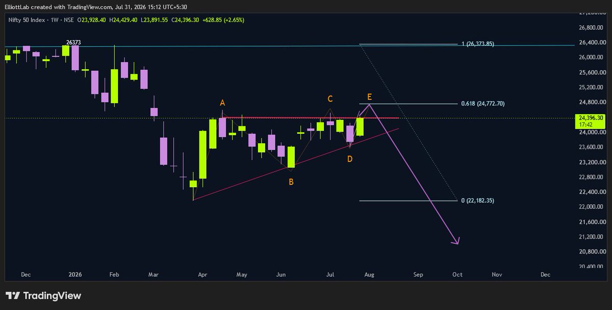 elliottlab618's tweet photo. #justasking 
is it possible for #nifty to run for (iii) of 3 without #reliance and #banknifty ?? 

how about a false breakout at E and then a massive fall ! ?
false breakout of E will create a bullish euphoria and then a trap !!  

Reasons: 
-> cluster of resistances around 24500-700
 -> golden ratio range of last fall from 26373 to 22182
 ->200 DEMA 
->Reliance showing weakness  
-> bank nifty is weak