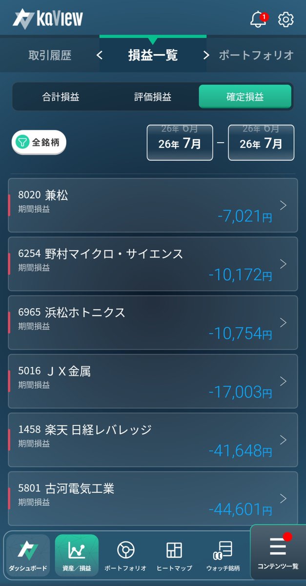 HA190001's tweet photo. AI関連銘柄ぜーんぶ切りました。また上がってきたら手を出すかもしれません。 https://t.co/bpgeqFVaQx