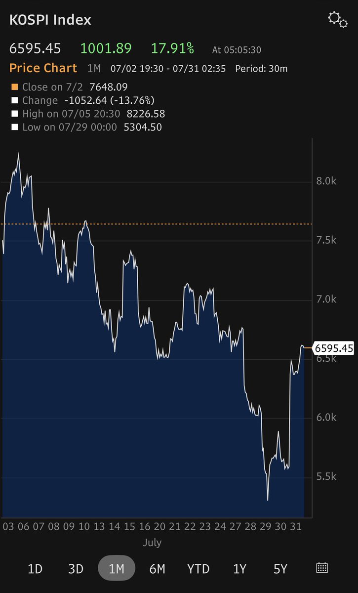 elerianm's tweet photo. This sharp rebound in the KOSPI index today —nearly 18% (Bloomberg chart below)—follows a series of earnings reports showing that while tech capex remains massive, it is being accompanied by monetization opportunities that could well expand over time.
#economy #tech #markets #korea #kospi