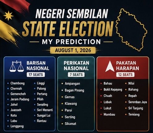 Elill_E's tweet photo. My Negeri Sembilan polls predictions after being here for two weeks 

🔴Chennah seems 50/50 but Anthony Loke is fighting hard. However it depends on the chinese voter turnout for the seat. 

🗳️: 

🔵 BN - 17
🟢 PN - 7
🔴 PH - 12

#Prediction #PRNNegriSembilan #PRNN9 https://t.co/jNhFlnwiVn