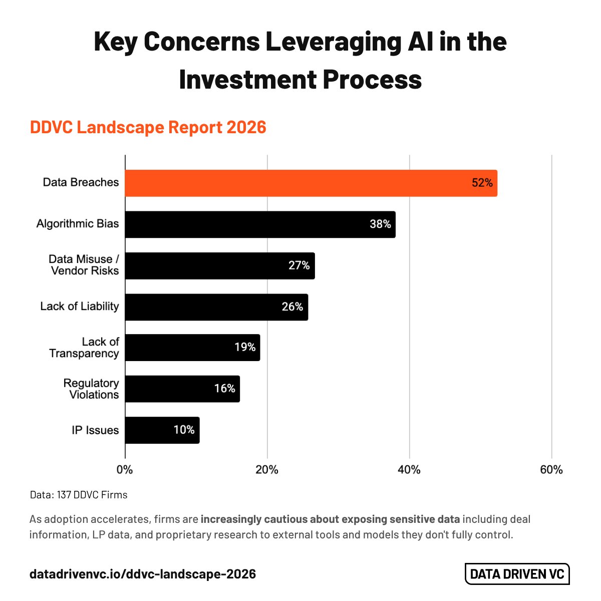 datadriven_vc's tweet photo. 52% of investment firms don't trust AI with sensitive data.

Our 2026 DDVC Landscape Report surveyed 137 firms on their top AI concerns:

→ Data breaches: 52%
 → Algorithmic bias: 38%

Deal information, LP data, and proprietary research are the assets firms are least willing to expose.

How is your firm protecting its data while still moving fast on AI adoption?