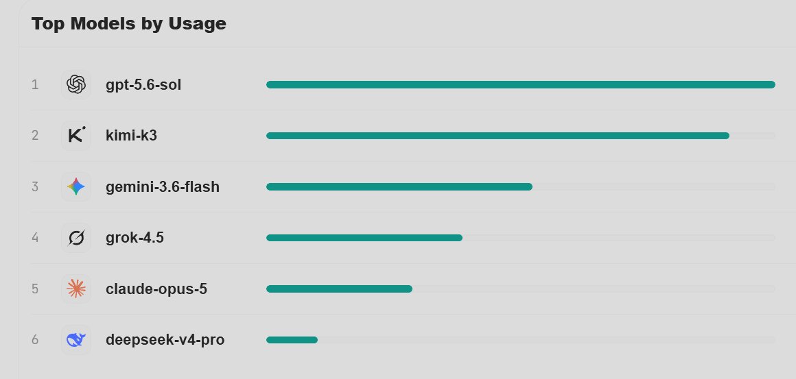 ProofMons's tweet photo. Perhaps you would like to know about the model's usage volume. https://t.co/PFund2dp4j
