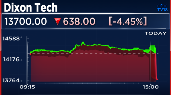 CNBCTV18Live's tweet photo. #1QWithCNBCTV18 | #Dixontech reports its Q1 results;

Other Income At ₹528 Cr  Vs ₹1.68 Cr (YoY)

Net Profit At ₹663 Cr Vs ₹225 Cr (YoY)

Revenue Up 21% At ₹15,548 Cr Vs ₹12,836 Cr (YoY)

EBITDA Down 4% At ₹438 Cr Vs ₹482 Cr (YoY)

Margin At 3% Vs 3.8% (YoY) https://t.co/SU8cNN1ycT