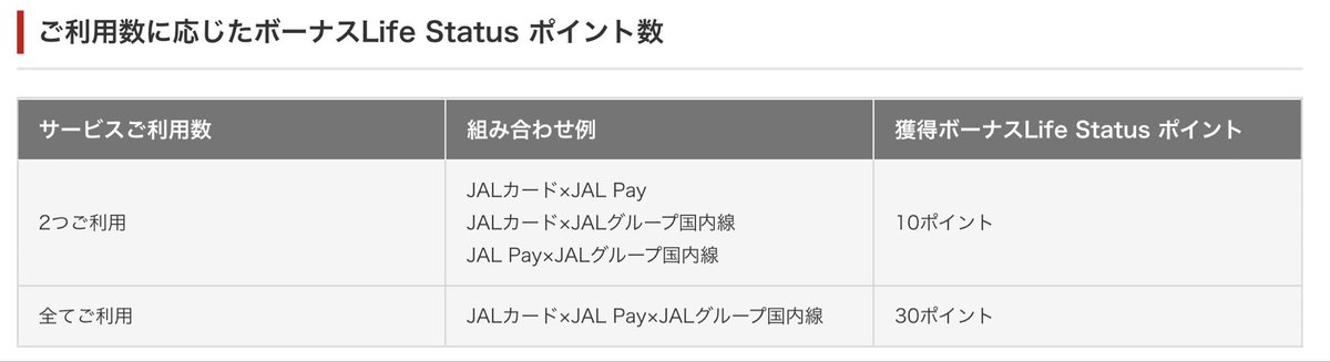 campipi6's tweet photo. Life Status ポイント 夏のボーナスキャンペーン

ｷﾀ━━━(ﾟ∀ﾟ*)━━━━!!!

8月:JALカード10万円
9月:JAL Pay 5万円
8月〜9月末:国内線2回

これで30LSPです😂😂😂

これは楽勝すぎますね！！！！
絶対やらないとです✨✨

キャンペーン登録だけは忘れずに✈️🟥 https://t.co/R1D9IpiFhb