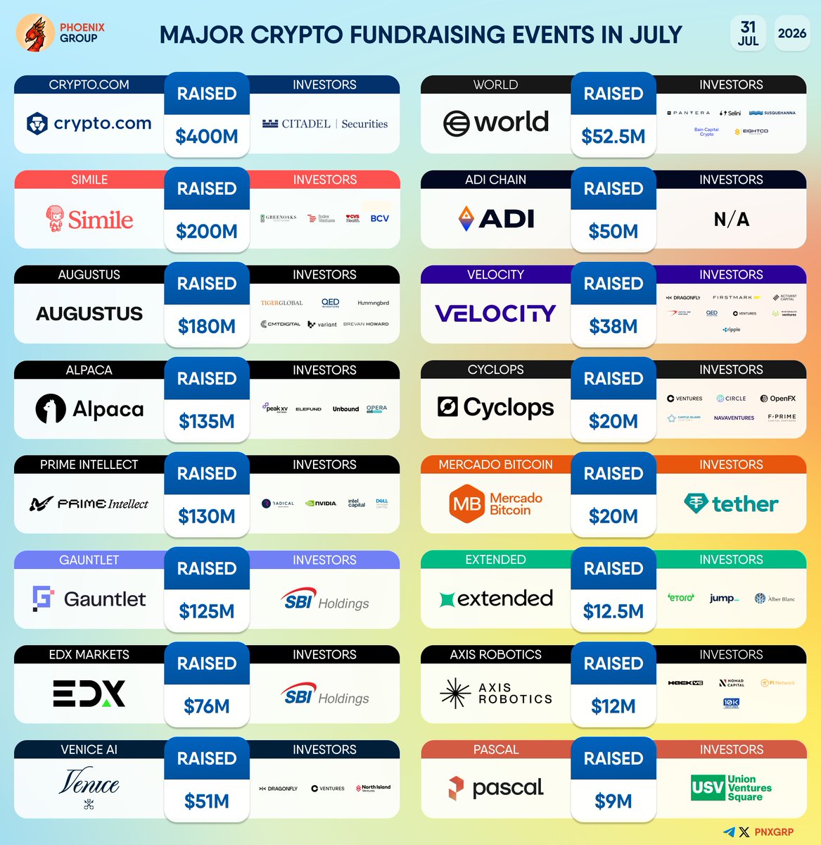 pnxgrp's tweet photo. MAJOR CRYPTO FUNDRAISING EVENTS IN JULY
#Cryptocom #Simile #Augustus #Alpaca #PrimeIntellect #Gauntlet #EDXMarkets #VeniceAI #World #ADIChain #Velocity #Cyclops #MercadoBitcoin #Extended #AxisRobotics #Pascal https://t.co/Un0YZlIyIq