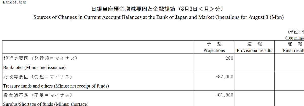 hattori0819's tweet photo. やはり為替介入をしていました。６－７兆円規模です。 https://t.co/8LnisPqeHJ