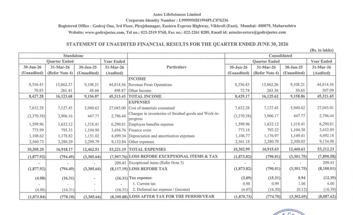 gaze_observer's tweet photo. Astec Lifesciences Ltd Q1FY27 Results:-
#Q1Results #Q1FY27 #Stockmarket #Nifty #Astec

Revenue 83.56 Cr vs 91.08 Cr
(-8.25% YoY┃-47.32% QoQ)

EBITDA -0.67 Cr vs -10.99 Cr YoY & +9.16 Cr QoQ

EBITDA Margin -0.80% vs -12.06% YoY & 5.77% QoQ

PBT -18.74 Cr vs -33.02 Cr YoY & -7.90 Cr QoQ

PAT -18.71 Cr vs -33.03 Cr YoY & -7.75 Cr QoQ

PAT After Minority interest 
-18.72 Cr vs -33.04 Cr YoY & -7.76 Cr QoQ

Other Income 0.73 Cr vs 0.51 Cr YoY & 2.63 Cr QoQ