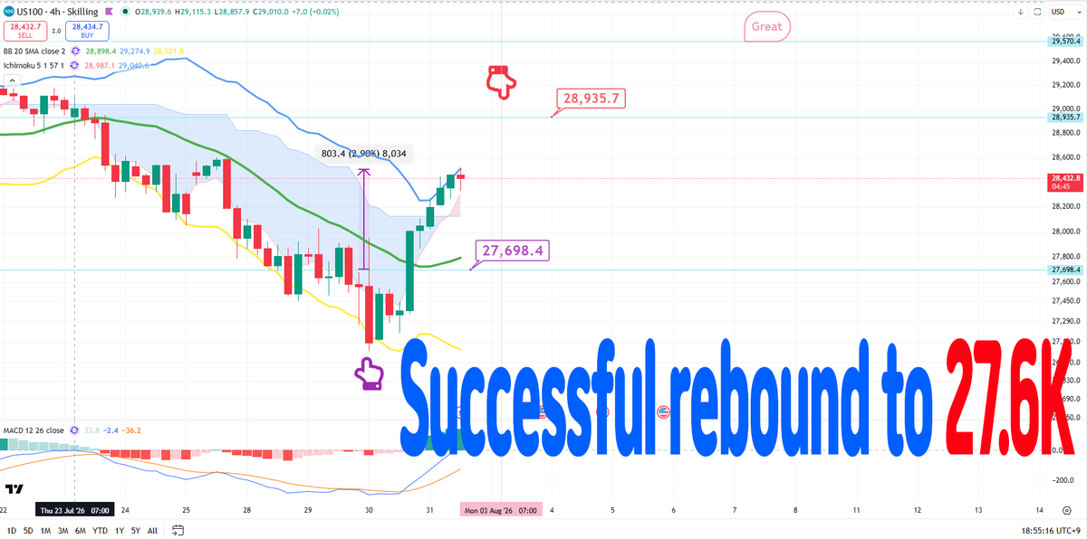 BitcoinGuide_TM's tweet photo. Successful rebound to 27.6K
->Current price 28.5K
Please pay attention to the target price at the top.
The stronger the rise today, the more it connects to an uptrend.
Then what about Bitcoin??
#BitcoinGuide #Crypto #BTC #Trading https://t.co/xbrq2cqCq4