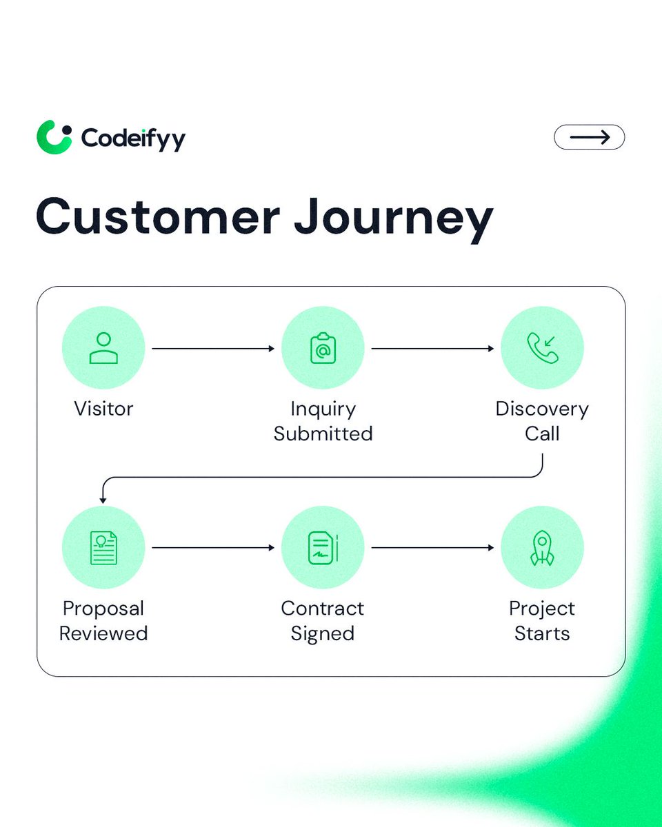 Codeifyy's tweet photo. We've spoken to enough businesses to notice the same pattern.
- #Sales happens in one tool.
- #Projects live in another.
- #Client updates are buried in emails or WhatsApp.

With our customized #CRM solution, keep your entire customer journey connected.

#workflowautomation #saas https://t.co/7rlvYZsSUd