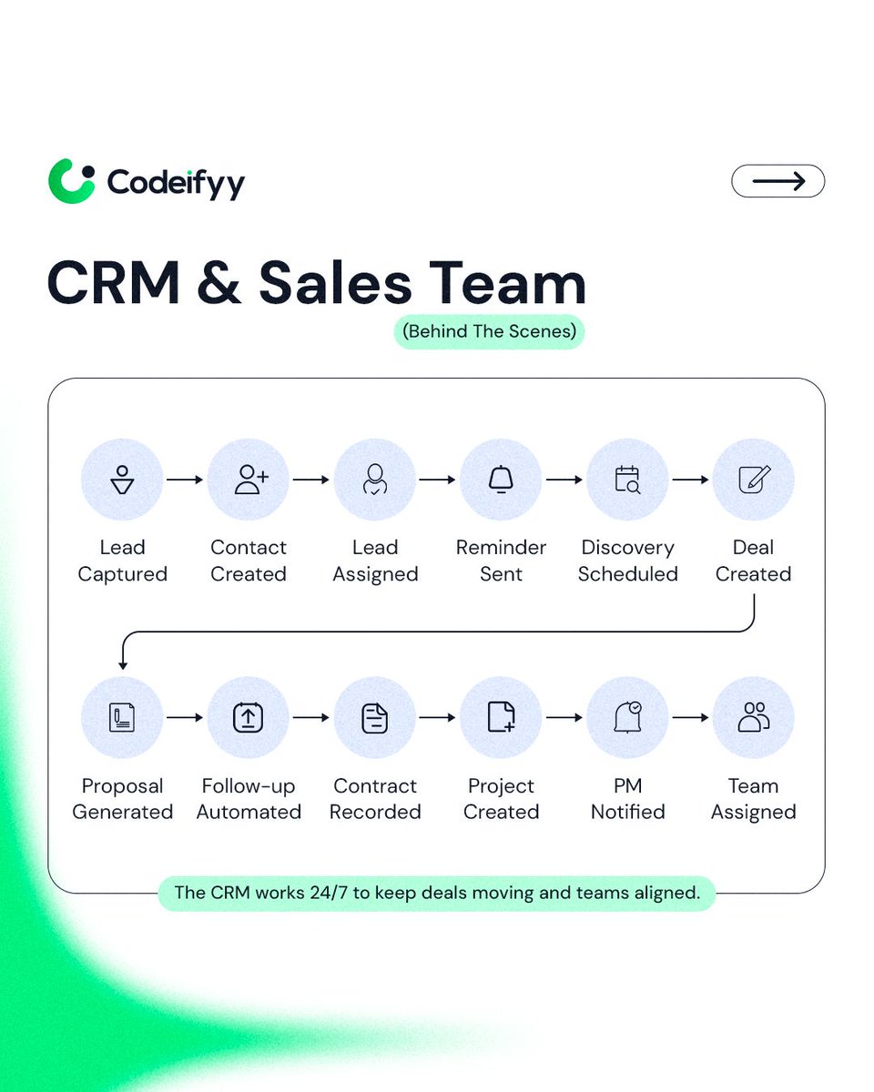 Codeifyy's tweet photo. We've spoken to enough businesses to notice the same pattern.
- #Sales happens in one tool.
- #Projects live in another.
- #Client updates are buried in emails or WhatsApp.

With our customized #CRM solution, keep your entire customer journey connected.

#workflowautomation #saas https://t.co/7rlvYZsSUd
