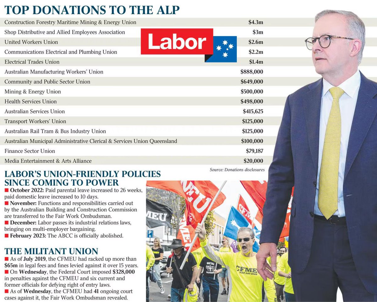 PeterPerthWA's tweet photo. THE UNIONS GAVE LABOR $142 MILLION. THAT’S THE SMALL NUMBER.

Twenty-seven years of AEC receipts. I pulled every line where a union gave money to the Labor Party.

$142,236,905.

That’s after de-duplication. The raw figure is $156 million, but the same payment can appear on both a divisional return and a branch return, so I stripped the doubles. Eight point eight per cent came out. The number that stands is $142 million.

Now the same query, the other way. Union money to the Liberals, the Nationals and the LNP across the same twenty-seven years:
$82,284.

Not million. Eighty-two thousand dollars. Point zero five per cent. Union political money in this country goes to one place.

So far, what you expected. Here’s what you didn’t.

Over the same period, non-union money to the Labor Party, companies, individuals, associated entities, everything that isn’t a union, comes to $1,199,485,934.

One point two billion dollars.

Unions are eleven and a half per cent of what Labor discloses receiving. Corporate and private money is nearly eight times larger. And the Coalition took $1,394,046,222 from non-union sources over the same years.

The fair reading, and it matters. Unions are affiliated to the Labor Party under its own rules. This isn’t hidden money, it’s structural, declared, and it comes with votes at conference that no corporate donor gets. That’s a real distinction, and it cuts in Labor’s favour on transparency and against it on influence.

But anyone who tells you the unions own the Labor Party is arguing with the Electoral Commission’s own file. The unions gave $142 million. Everybody else gave $1.2 billion.

The question nobody asks is who everybody else is.

Cold hard facts. Sourced. Corrected when wrong.

What’s your thoughts…?

Peter Lyndon-James 🇦🇺

Sources: 
Australian Electoral Commission Transparency Register, Detailed Receipts dataset, 126,044 records, financial years 1998-99 to 2024-25. Union-to-Labor $155,998,540 raw, $142,236,905 after removing duplicate divisional and branch return entries. Union-to-Coalition $82,284. Non-union-to-Labor $1,199,485,934. Non-union-to-Coalition $1,394,046,222. De-duplication filter: identical financial year, donor, recipient and amount.