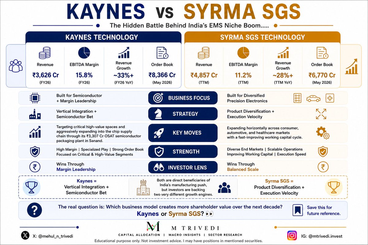 mehul_n_trivedi's tweet photo. ⚡ KAYNES vs SYRMA SGS:

The Hidden Battle Behind India's EMS Niche Boom..... The contrast is difficult to ignore.

📊 Revenue + Margin (FY26 / TTM)

🔹 𝗞𝗮𝘆𝗻𝗲𝘀 𝗧𝗲𝗰𝗵𝗻𝗼𝗹𝗼𝗴𝘆
• Revenue: ₹3,626 Cr
• EBITDA Margin: 15.8%

🔹 𝗦𝘆𝗿𝗺𝗮 𝗦𝗚𝗦 𝗧𝗲𝗰𝗵𝗻𝗼𝗹𝗼𝗴𝘆
• Revenue: ₹4,857 Cr
• EBITDA Margin: 11.2%

📌 One is built for 𝗦𝗲𝗺𝗶𝗰𝗼𝗻𝗱𝘂𝗰𝘁𝗼𝗿 + 𝗠𝗮𝗿𝗴𝗶𝗻 𝗟𝗲𝗱𝗲𝗿𝘀𝗵𝗶𝗽.
📌 The other is built for 𝗗𝗶𝘃𝗲𝗿𝘀𝗶𝗳𝗶𝗲𝗱 𝗣𝗿𝗲𝗰𝗶𝘀𝗶𝗼𝗻 𝗘𝗹𝗲𝗰𝘁𝗿𝗼𝗻𝗶𝗰𝘀.

🚀 𝗞𝗮𝘆𝗻𝗲𝘀 is targeting critical high-value spaces and aggressively expanding into the chip supply chain through its ₹3,307 Cr OSAT semiconductor packaging plant in Sanand, supported by an ₹8,366 Cr order book.

🛡️ 𝗦𝘆𝗿𝗺𝗮 𝗦𝗚𝗦 is expanding horizontally across consumer, automotive, and healthcare markets with a fast-improving working capital cycle, backed by a robust ₹6,770 Cr order book.

The difference is clear:
𝗞𝗮𝘆𝗻𝗲𝘀 = Vertical Integration + Semiconductor Bet
𝗦𝘆𝗿𝗺𝗮 𝗦𝗚𝗦 = Product Diversification + Execution Velocity

Both companies are direct beneficiaries of India's manufacturing push, But investors are backing two very different growth engines.

One wins through 𝗠𝗮𝗿𝗴𝗶𝗻 𝗟𝗲𝗱𝗲𝗿𝘀𝗵𝗶𝗽.
The other wins through 𝗕𝗮𝗹𝗮𝗻𝗰𝗲𝗱 𝗦𝗰𝗮𝗹𝗲.

🎯 The real question is:

Which business model creates more shareholder value over the next decade?

𝗞𝗮𝘆𝗻𝗲𝘀 or 𝗦𝘆𝗿𝗺𝗮 𝗦𝗚𝗦? 👀

🔖 Save this for future reference.