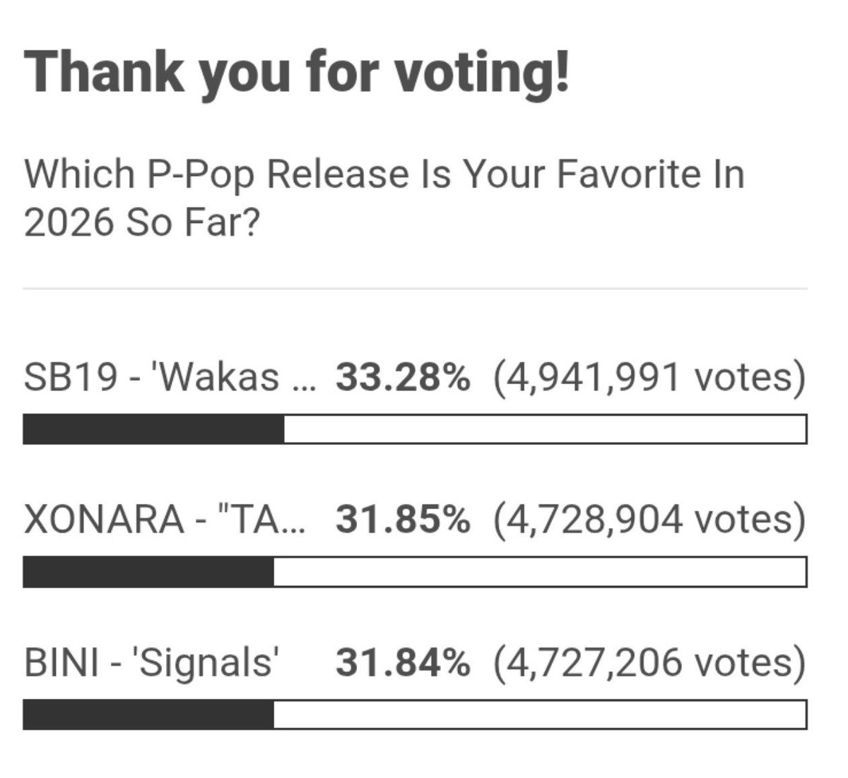 SoundBreakPH's tweet photo. Huling reminder ko na to, 6 hours to go.

Nakikita po kung totoong bumoboto kayo 👍🏻. At the moment 1-2 votes pumapasok sa SB19, sa Xonara 5-10, Brand X 50+ every click. 

#SB19 https://t.co/l4lxs19KCQ