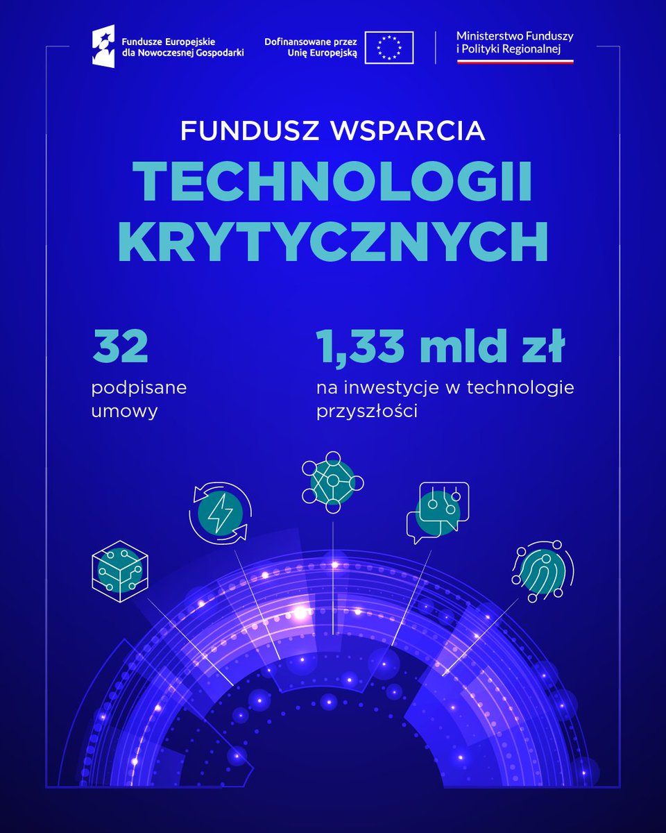 MFIPR_GOV_PL's tweet photo. Fundusz Wsparcia Technologii Krytycznych działa i przynosi efekty. 🚀

💥 Do tej pory podpisano już 32 umowy o łącznej wartości ponad 1,33 mld zł, z czego ponad 567 mln zł to dofinansowanie z Funduszy Europejskich.
💥 Wsparcie trafia do firm rozwijających technologie, które wzmacniają konkurencyjność polskiej gospodarki i strategiczną niezależność Europy.

Dotychczas podpisano:
✅11 umów w sektorze biotechnologii,
✅10 umów w sektorze czystych i zasobooszczędnych technologii,
✅11 umów w sektorze technologii cyfrowych.

💶 To dopiero początek. Na realizację Funduszu przeznaczono ponad 3,8 mld zł, a w 2026 r., planowane są kolejne nabory o wartości 1,04 mld zł.
___
#FunduszeUE #dlaNowoczesnejGospodarki #STEP #Innowacje #TechnologieKrytyczne