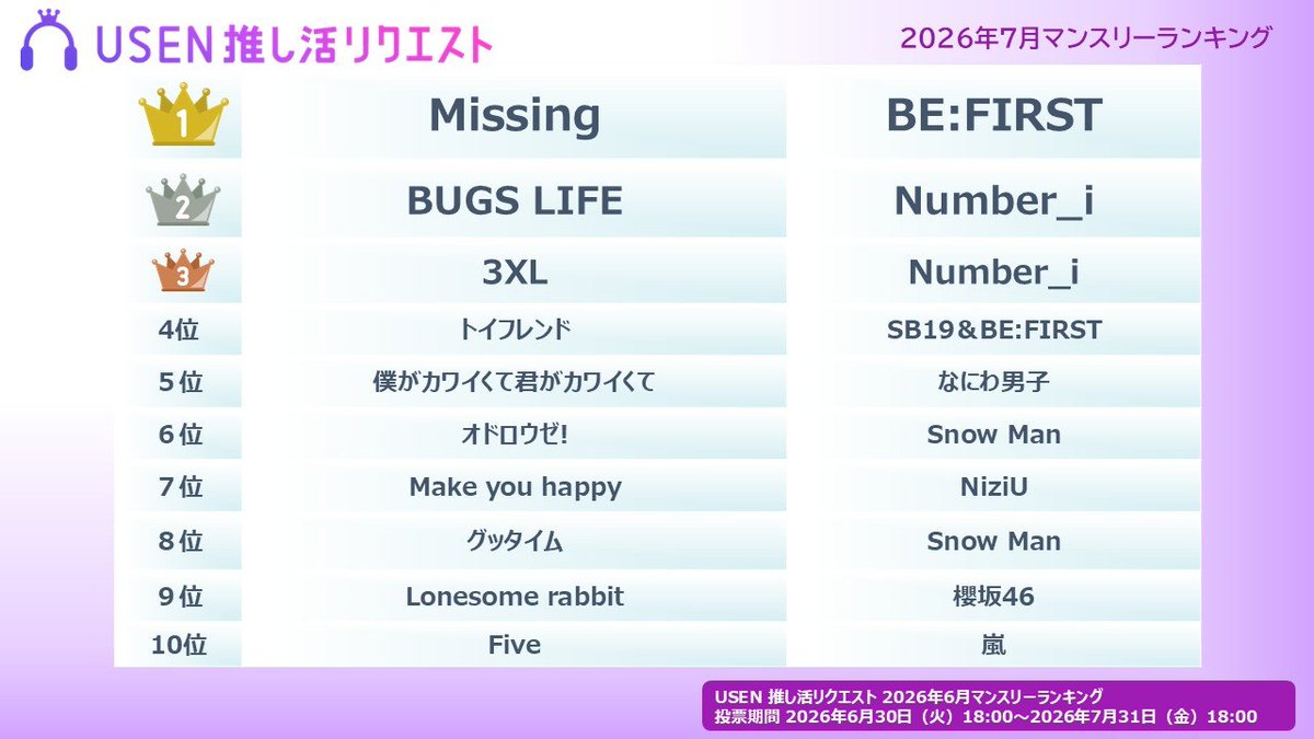 encore_inf's tweet photo. BE:FIRST 記念すべき10枚目のシングル「Missing」が7月月間ランキング1位を獲得！ 

https://t.co/lb8Rb1hH1r

USEN 推し活リクエスト（推しリク）「7月 マンスリーランキング」を発表！
#BEFIRST #Number_i #SB19 #なにわ男子 #SnowMan #NiziU #櫻坂46 #嵐 #ONEW #KingandPrince #INI #timelesz #ME_I #TOMORROW_X_TOGETHER #SixTONES #推しリク #USEN推し活リクエスト