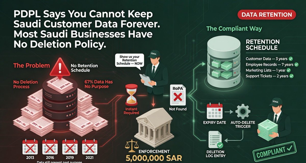 muhammadweb08's tweet photo. An IT manager at a restaurant chain.

A question arrived from legal advisor.

"How long do you keep customer data?"

He pulled up their loyalty system.

System running continuously since 2013.

Twelve full years of accumulated records.

Four hundred thirty thousand customer profiles.

Names, Saudi mobile numbers, and birthdates.

Home neighborhoods and full order histories.

Going back to system launch year.

He ran a quick database query.

Purchases made in last twelve months?

Sixty-two thousand active customers found.

He ran a second database query.

Purchases made in last three years?

One hundred forty thousand customers total.

He calculated the remaining math gap.

Two hundred ninety thousand customer profiles.

Sixty-seven percent of the entire database.

Inactive for over three full years.

Some untouched for eight to ten years.

Their data still sat inside systems.

Mobile numbers, addresses, and birthday reminders.

Firing offers they never even opened.

Legal advisor asked a follow-up question:

"What is your data retention policy?"

IT manager opened the shared drive.

Searched for policy documents containing retention.

Found a 2018 backup frequency guideline.

Nothing about customer data retention limits.

Nothing on when data is erased.

The actual answer was very simple:

We keep everything forever by default.

Because nobody ever told us not to.

Under Saudi PDPL data protection rules:

-> Keeping inactive profiles violates data laws.

-> Backup policies are not retention policies.

-> Unacceptable since September 2024 deadline.

Read full here:

https://t.co/lrGlxmkFlX