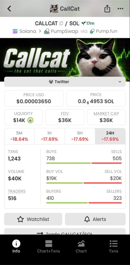 sa13sami2's tweet photo. Shilled $CALLCAT to the alpha circle at $36K market cap.
Ca:
DTiLUGhzmtP3wZC6tXRXtxYPUxztvnQMxAW54ZtKpump
#callcat #solana #memecoin #crypto #bullish https://t.co/dPDyDHrDQw