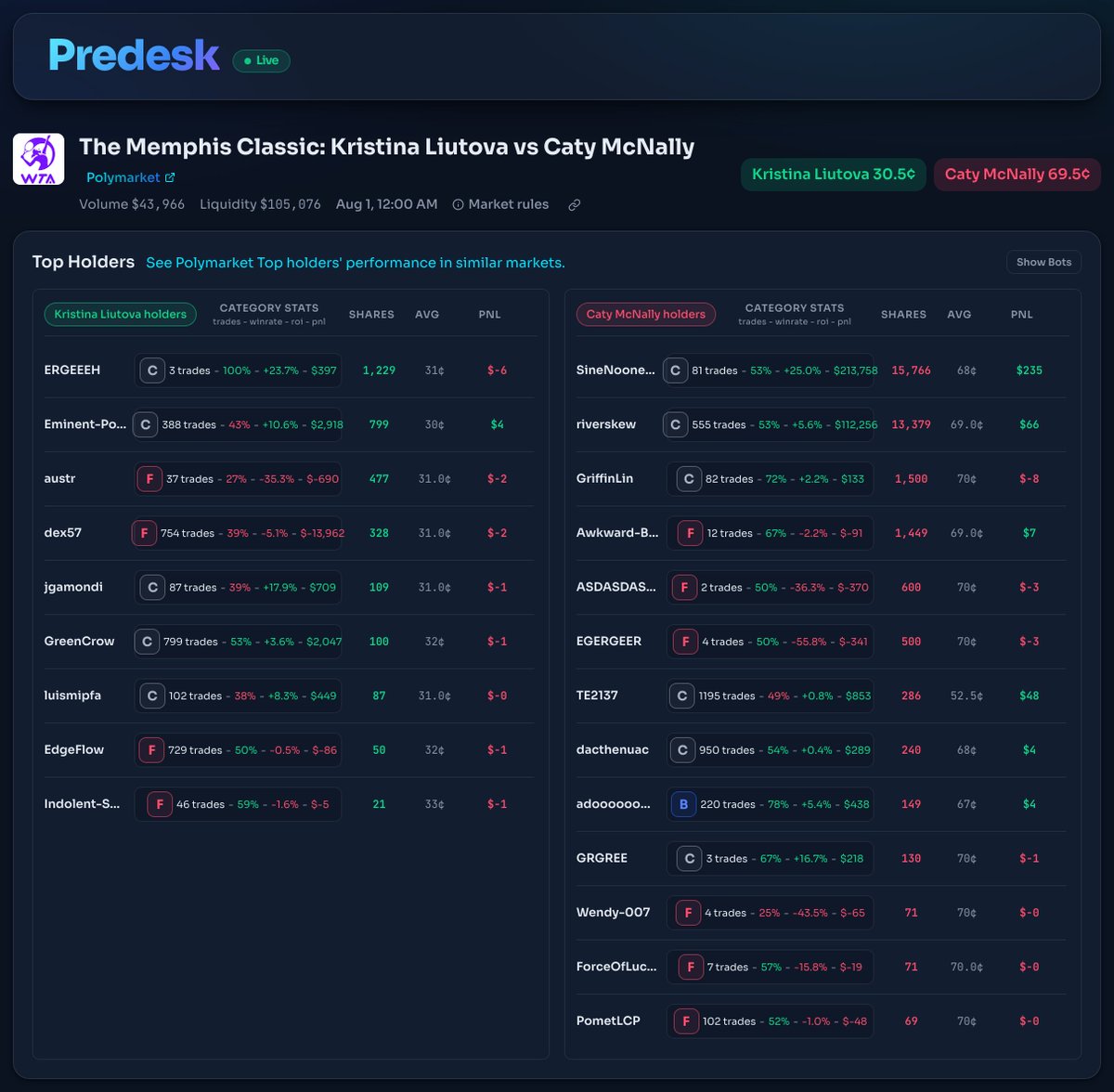 _predesk's tweet photo. The Memphis Classic: Kristina Liutova vs Caty McNally

I pulled the Polymarket holder panel with Predesk and the strongest real records land on Caty McNally’s side 👇

· SineNooneEI (Caty McNally): 53% win rate, 25% ROI, $213,758 earned on similar markets.
· riverskew (Caty McNally): 53% win rate, 6% ROI, 555 trades.
· adoooooma (Caty McNally): 78% win rate, 5% ROI across 220 trades.
· GreenCrow (Kristina Liutova): 53% win rate, 4% ROI, 799 trades.
· ERGEEEH (Kristina Liutova): 100% win rate, 24% ROI in only 3 trades.

Caty McNally is also the market’s heavy favorite, and her side shows broader, more repeatable history. Kristina Liutova does have real positives, but mostly thinner depth against that backdrop.

This is a slight lean toward Caty McNally’s holders, with three of the strongest records there and Kristina’s positives too few and thin to flip the read yet.