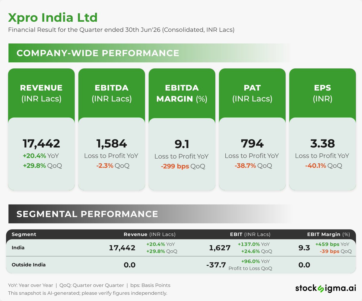 myAlerts_in's tweet photo. #XPROINDIA
Xpro India Ltd | Financial Result for the Quarter ended 30th Jun'26 (Consolidated, INR Lacs) | Disc: AI generated, please verify https://t.co/iZOazwEfVl