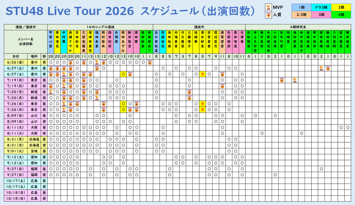T_BOWYA's tweet photo. #STU48ライブツアー2026
20公演目まで発表
🏆MVP🏅入賞メンバーを更新
✅中村舞が人気すぎる✨
✅2番手は高雄さやか
✅全入賞は久留島優果
✅濵田美惟・小松奈侑が研究生で2回目
#STU48 #STU48_4期研究生 https://t.co/3Z39aBL1YH