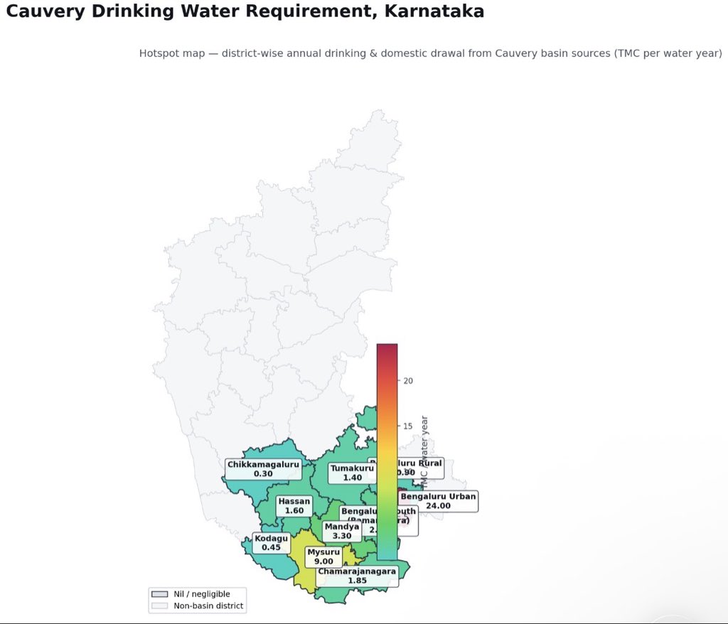 MacroMatrix1's tweet photo. Cauvery drinking water required for Karnataka 

As per Supreme Court Karnataka total Cauvery water entitlement is 285 TMC

District.                   Drinking water need
1. Bengaluru.                        24 TMC
2. Mysuru.                              9 TMC
3. Mandya.                             3.3 TMC
4. Bengaluru South.        2.05 TMC
5. Chamarajanagra.         1.85 TMC
6. Hassan.                               1.6 TMC
7. Tumakuru.                          1.4 TMC
8. Bengaluru rural.             0.9 TMC
9. Kodagu.                                0.45 TMC
10. Chikamangaluru.        0.3 TMC

Total drinking water required from Cauvery water for whole Karnataka is 
44.85 TMC

As per Supreme Court total water allocated to Karnataka is 285 TMC. 

So if anyone from Karnataka says we are stopping due to drinking water it is actually not the reason. 
Politician in Karnataka for their vote gain playing with their people. 
#Mekadatu #Cauvery #TVK #Karnataka #TamilNadu