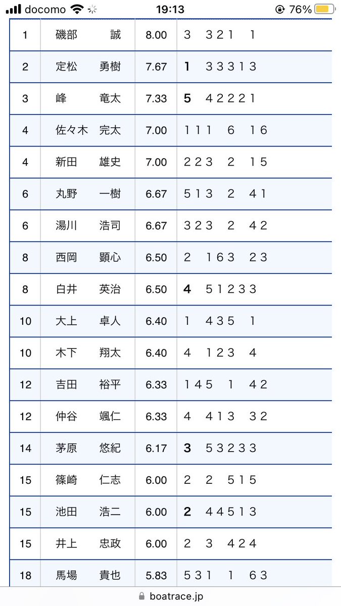 narukaze89's tweet photo. 今日が予選最終日
トップは磯部誠選手！！
今年SG制した峰選手、丸野選手の準優に乗ってきましたね！
18位19位は共に滋賀支部の2人でしたね…
遠藤エミ選手の分まで馬場貴也選手に頑張ってもらいたいです☺️
明日も楽しみですね！ https://t.co/10yqTpMU58