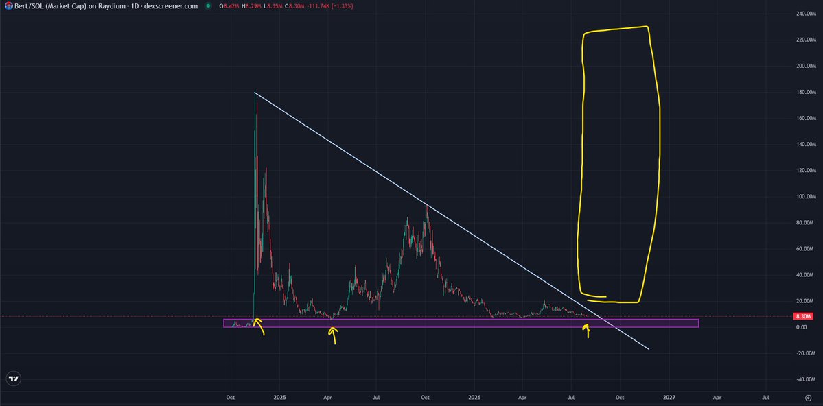 trader1sz's tweet photo. This will bring alot of  attention to  the project once it hits retail stores along with  many  dog owners  around the world using https://t.co/69g93RnfG1 

plan ahead and bookmark  this

this team has been building non  stop no matter what market conditions have been

i've  never come across a more goated team.

when  it moves  it will move in one go