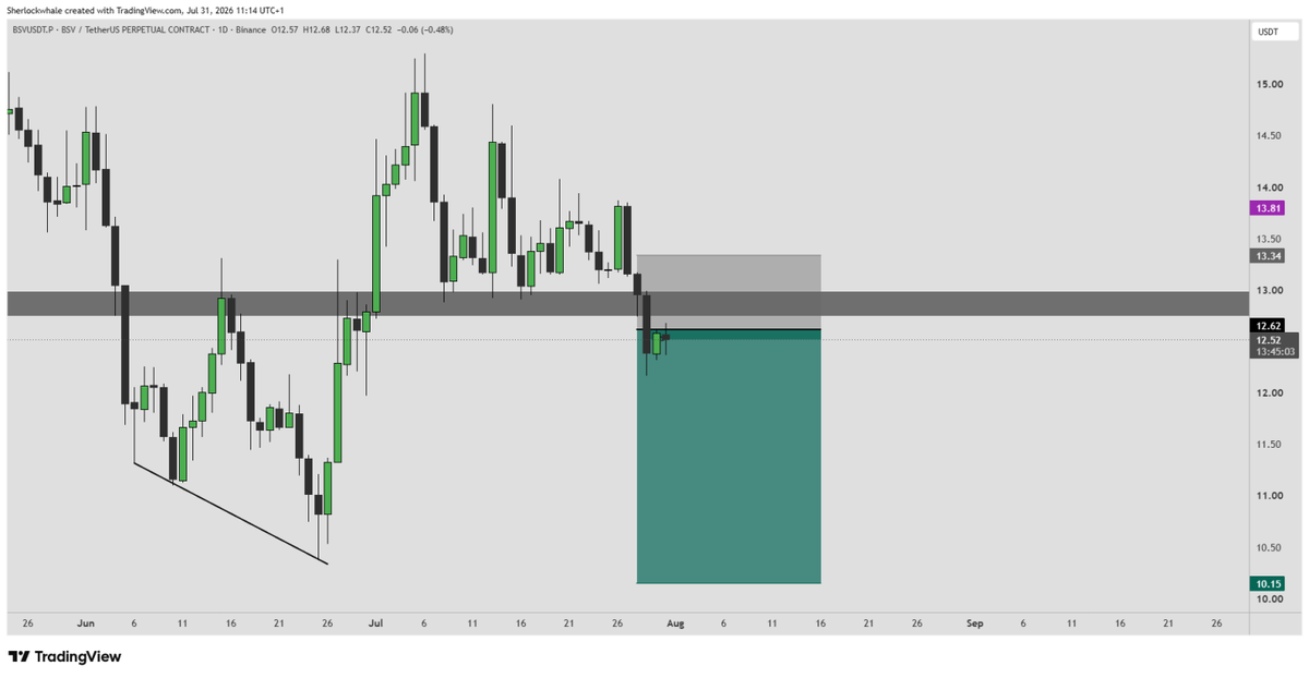 VisionVAcademy's tweet photo. ๐ Sherlock
$BSV UPDATE x SHORT
Closed BSV slightly under the Entry, price still under resistance but no meaningful continuation downside.
#VisionAcademy https://t.co/nbapM7Yn85