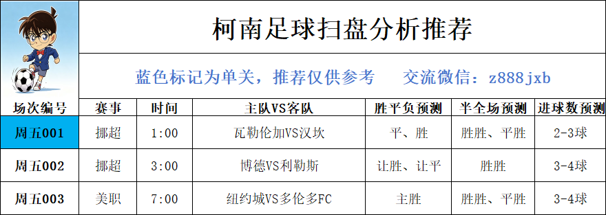 potatomafr's tweet photo. 7月31日足球扫盘推荐

001挪超
瓦勒伦加VS汉坎
方向：主胜、防平
比分推荐：2-1、1-1、2-0

002挪超
博德闪耀VS利勒斯
方向：让胜、让平
比分推荐：2-0、3-0、3-1

003美职
纽约城VS多伦多
方向：主胜
比分预测：2-1、2-0、1-0
#赛事预测
#竞彩推荐
#挪超 #美职 https://t.co/UQtbz7DUeQ