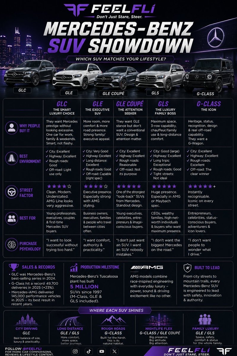 feelfli's tweet photo. GLC. GLE. GLE Coupé. GLS. G-Class.

Same badge. Very different personalities.

Which Mercedes-Benz SUV fits your lifestyle and which one would you actually buy?

Don’t Just Stare, Steer.

@FEELFLI
#MercedesBenz #NaijaCars #FEELFLI https://t.co/YdmqA4IZF2