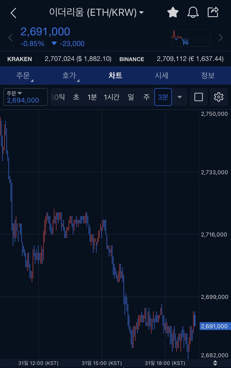 SabuCoin's tweet photo. 🚨속보

북한의 소행으로 의심되는 해커가, 약 500억원의 비트코인을 탈취했읍니다ㄷㄷ😱😨

500개의 지갑에서 해커 주소로 이체가 되었으며, 총액은 594.48 BTC에 달함. ㄷㄷ

해당 소식에 비트코인, 이더리움 폭락중ㄷㄷ😦 https://t.co/WkHuiiEYME