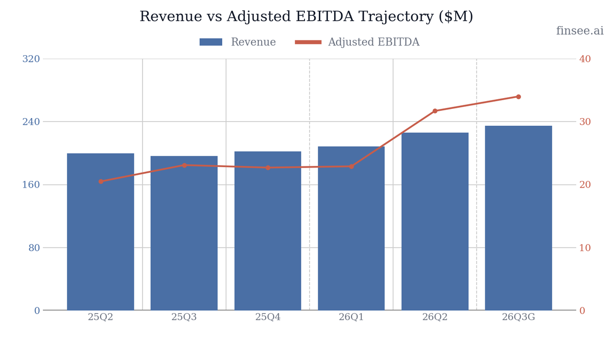 Finsee_main's tweet photo. $FET Q2 2026 earnings: Stellar Execution Drives Massive Operating Leverage

Forum Energy Technologies (FET) delivered a definitive beat-and-raise quarter, proving its 'Beat the Market' strategy is working. Revenue is Accelerating, growing 8% sequentially to $226 million despite a stagnant global rig count. The real story, however, is on the bottom line. Adjusted EBITDA surged 39% sequentially to $32 million as the company extracted significant operating leverage from facility consolidations and improved product mix. Management confidently raised full-year 2026 guidance across all metrics, projecting a clear path toward its ambitious 'FET 2030' strategic vision.

Full article with charts - link in bio

🐂 𝐁𝐮𝐥𝐥 𝐂𝐚𝐬𝐞
• 𝐌𝐚𝐫𝐠𝐢𝐧 𝐄𝐱𝐩𝐚𝐧𝐬𝐢𝐨𝐧 𝐢𝐬 𝐒𝐭𝐫𝐮𝐜𝐭𝐮𝐫𝐚𝐥 — The 300 basis point sequential expansion in Adjusted EBITDA margin reflects permanent structural improvements, notably the consolidation of manufacturing plants. This positions FET to capture outsized incremental margins as volumes grow.
• 𝐒𝐡𝐚𝐫𝐞 𝐆𝐚𝐢𝐧𝐬 𝐎𝐮𝐭𝐩𝐚𝐜𝐢𝐧𝐠 𝐭𝐡𝐞 𝐂𝐲𝐜𝐥𝐞 — A 104% book-to-bill ratio and 13% sequential market share gain demonstrate that FET's product innovation and international expansion are successfully decoupling its growth from flat U. S. rig activity.

🐻 𝐁𝐞𝐚𝐫 𝐂𝐚𝐬𝐞
• 𝐌𝐚𝐜𝐫𝐨 𝐀𝐜𝐭𝐢𝐯𝐢𝐭𝐲 𝐑𝐞𝐦𝐚𝐢𝐧𝐬 𝐌𝐮𝐭𝐞𝐝 — The company's raised guidance relies on out-executing a flat market. If the global rig count deteriorates further, customer pushouts could threaten the back-half growth assumptions.
• 𝐒𝐮𝐛𝐬𝐞𝐚 𝐁𝐚𝐜𝐤𝐥𝐨𝐠 𝐌𝐚𝐫𝐠𝐢𝐧 𝐃𝐫𝐚𝐠 — While the subsea backlog provides excellent revenue visibility, it contains a high percentage of pass-through items that carry lower contribution margins, capping the ultimate gross margin ceiling.

⚖️ 𝐕𝐞𝐫𝐝𝐢𝐜𝐭: 🟢
Bullish. The company is actively proving it can grow earnings exponentially faster than revenue in a sideways market. With net leverage dropping to 1.1x and full-year free cash flow guidance raised to $57-$77M, FET has a strong hand to execute aggressive share repurchases or M&A.

𝐊𝐞𝐲 𝐓𝐡𝐞𝐦𝐞𝐬

🟢 𝐅𝐚𝐜𝐢𝐥𝐢𝐭𝐲 𝐂𝐨𝐧𝐬𝐨𝐥𝐢𝐝𝐚𝐭𝐢𝐨𝐧 𝐃𝐫𝐢𝐯𝐢𝐧𝐠 𝐌𝐚𝐫𝐠𝐢𝐧 𝐄𝐱𝐩𝐚𝐧𝐬𝐢𝐨𝐧 [NEW]
The structural cost savings program is Accelerating results. The Drilling and Completions segment achieved an Adjusted EBITDA margin of 11.9%, up from 10.1% last quarter. Management explicitly cited 'improved plant utilization related to facility consolidation' as the catalyst. This proves that the operational restructuring executed in prior quarters is now generating tangible, sustainable operating leverage.

🟢 𝐌𝐚𝐫𝐤𝐞𝐭 𝐒𝐡𝐚𝐫𝐞 𝐆𝐚𝐢𝐧𝐬 𝐯𝐢𝐚 '𝐁𝐞𝐚𝐭 𝐭𝐡𝐞 𝐌𝐚𝐫𝐤𝐞𝐭' 𝐒𝐭𝐫𝐚𝐭𝐞𝐠𝐲
FET is aggressively taking market share. Despite an uninspiring macro environment, revenue per rig is Accelerating, climbing to $129 globally from $114 in Q1 2026. Management noted a 13% sequential increase in market share. The ability to outgrow the underlying global rig count validates the commercial focus on penetrating 'Growth Markets' rather than relying entirely on industry upcycles.

🟢🟢 𝐓𝐞𝐜𝐡𝐧𝐨𝐥𝐨𝐠𝐲 𝐈𝐧𝐧𝐨𝐯𝐚𝐭𝐢𝐨𝐧: 𝐒𝐮𝐛𝐬𝐞𝐚 𝐚𝐧𝐝 𝐀𝐮𝐭𝐨𝐦𝐚𝐭𝐢𝐨𝐧
Product innovation remains the primary growth engine. The Drilling and Completions segment secured a 104% book-to-bill ratio driven by aftermarket ROV upgrades in the Subsea product line. Additionally, demand for specialized capital equipment like automated iron roughnecks and radiators is fueling top-line growth and expanding the company's addressable technology footprint.

🔴 𝐃𝐞𝐥𝐚𝐲𝐞𝐝 𝐏𝐫𝐨𝐝𝐮𝐜𝐭𝐢𝐨𝐧 𝐄𝐪𝐮𝐢𝐩𝐦𝐞𝐧𝐭 𝐃𝐞𝐥𝐢𝐯𝐞𝐫𝐢𝐞𝐬 [NEW]
While Artificial Lift and Downhole segment revenue grew 6%, management explicitly noted that this was 'partially offsetting the increase was delayed production equipment deliveries.' This is a critical data point indicating that customer scheduling or supply chain friction is capping near-term revenue realization in a segment that just posted a stellar 24.8% Adjusted EBITDA margin.

🔴 𝐒𝐮𝐛𝐬𝐞𝐚 𝐁𝐚𝐜𝐤𝐥𝐨𝐠 𝐌𝐢𝐱 𝐃𝐫𝐚𝐠
The mix of the backlog requires close monitoring. While Subsea orders are robust, historical commentary from management confirms these projects often carry lower contribution margins due to high volumes of 'pass-through' materials. As these large projects convert to revenue in the second half of 2026, they could create downward pressure on consolidated gross margins despite the positive volume variance.

⚪ 𝐌𝐚𝐜𝐫𝐨 𝐑𝐢𝐬𝐤: 𝐅𝐥𝐚𝐭 𝐌𝐚𝐫𝐤𝐞𝐭 𝐀𝐬𝐬𝐮𝐦𝐩𝐭𝐢𝐨𝐧
The entire bullish narrative rests on a macro assumption that global drilling activity remains 'flat'. While FET is successfully gaining share, the average global rig count actually declined to 1,759 in Q2 from 1,832 in Q1. If international or U. S. operator budgets contract further, overcoming the sheer gravity of a shrinking TAM will become exponentially more difficult, turning their raised guidance into a liability.

𝐎𝐭𝐡𝐞𝐫 𝐊𝐏𝐈𝐬

𝐅𝐫𝐞𝐞 𝐂𝐚𝐬𝐡 𝐅𝐥𝐨𝐰: $9.65 million
Reversing the seasonal weakness seen in Q1 ($1.37M). This sequential rebound allowed the company to execute share repurchases while continuing to deleverage. First half 2026 free cash flow stands at $11.0M, requiring a significant working capital release in the second half to hit the $57-$77M full-year target.

𝐍𝐞𝐭 𝐋𝐞𝐯𝐞𝐫𝐚𝐠𝐞 𝐑𝐚𝐭𝐢𝐨: 1.1x
Accelerating improvement. Net leverage dropped to 1.1x from 1.4x in Q1 2026, driven by the surge in Trailing Twelve Months Adjusted EBITDA ($100.4M vs $89.2M in Q1). The company is rapidly approaching its stated target of <1.0x, giving management ultimate flexibility between aggressive buybacks and M&A.

𝐆𝐮𝐢𝐝𝐚𝐧𝐜𝐞

𝐐𝟑 𝟐𝟎𝟐𝟔 𝐑𝐞𝐯𝐞𝐧𝐮𝐞: $225 - $245 million
Stable. The $235 million midpoint represents a modest 4% sequential increase from Q2 2026, but implies an impressive 20% YoY growth compared to Q3 2025. This indicates a high level of confidence in converting the existing backlog.

𝐐𝟑 𝟐𝟎𝟐𝟔 𝐀𝐝𝐣𝐮𝐬𝐭𝐞𝐝 𝐄𝐁𝐈𝐓𝐃𝐀: $31 - $37 million
Accelerating. The $34 million midpoint represents a 48% YoY surge. Operating margins are expected to hold steady or expand slightly from Q2 levels, validating that Q2's profitability step-function was not a one-off anomaly.

𝐅𝐘 𝟐𝟎𝟐𝟔 𝐑𝐞𝐯𝐞𝐧𝐮𝐞: $870 - $910 million
Accelerating. Raised by 6% from prior guidance. The new $890 million midpoint implies a 13% YoY growth rate over FY 2025. Achieving this will require an average of roughly $232 million in revenue per quarter for the back half of the year, perfectly aligned with the Q3 guide.

𝐅𝐘 𝟐𝟎𝟐𝟔 𝐀𝐝𝐣𝐮𝐬𝐭𝐞𝐝 𝐄𝐁𝐈𝐓𝐃𝐀: $115 - $125 million
Accelerating. Management raised the full-year target by 17% over prior guidance. The midpoint implies 40% YoY growth, drastically outpacing the 13% expected revenue growth. This massive operating leverage is the core driver of the current bull thesis.

𝐊𝐞𝐲 𝐐𝐮𝐞𝐬𝐭𝐢𝐨𝐧𝐬

𝐀𝐋&𝐃 𝐃𝐞𝐥𝐢𝐯𝐞𝐫𝐲 𝐃𝐞𝐥𝐚𝐲𝐬
You noted delayed production equipment deliveries capped AL&D growth this quarter. Are these delays driven by customer pushouts or internal supply chain constraints, and have they already begun converting to revenue in Q3?

𝐒𝐮𝐛𝐬𝐞𝐚 𝐁𝐚𝐜𝐤𝐥𝐨𝐠 𝐂𝐨𝐦𝐩𝐨𝐬𝐢𝐭𝐢𝐨𝐧
Given the strong Subsea aftermarket ROV orders, what is the current margin profile of the Subsea backlog compared to six months ago? Are we moving past the lower-margin 'pass-through' heavy phase?

𝐂𝐚𝐩𝐢𝐭𝐚𝐥 𝐀𝐥𝐥𝐨𝐜𝐚𝐭𝐢𝐨𝐧 𝐓𝐢𝐩𝐩𝐢𝐧𝐠 𝐏𝐨𝐢𝐧𝐭
With Net Leverage now down to 1.1x and the stock reacting to massive earnings beats, how does the calculus between executing the remaining share repurchase authorization and pursuing M&A shift heading into the second half of 2026?