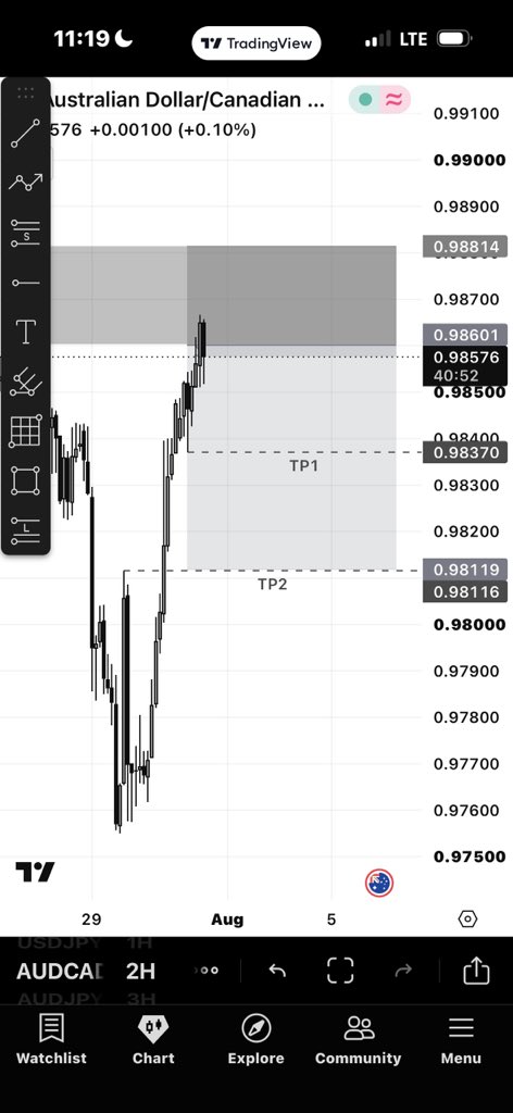 thexecutionerfx's tweet photo. AUDCAD SELL ⬇️ #audcad 

TP1 0.98370
TP2 0.98116
SL 0.98814 

RISK APPROPRIATELY ‼️ https://t.co/mMqUovJKI6