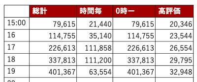 hydrang's tweet photo. #BW再生回数カウンター
7/31 19時
総再生回数 40万1367回

気持ちよく上がるなあ☺️
なんせ通常はこの辺深夜帯、でも今日はまだまだこれからが本番。
スケールでかいこのMV、今が楽しみどきですね。 https://t.co/znMg4iax3P