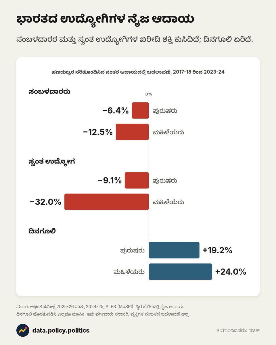 SajithGowda's tweet photo. Inflation is killing the salaried class. https://t.co/ZRrCkHmaJr