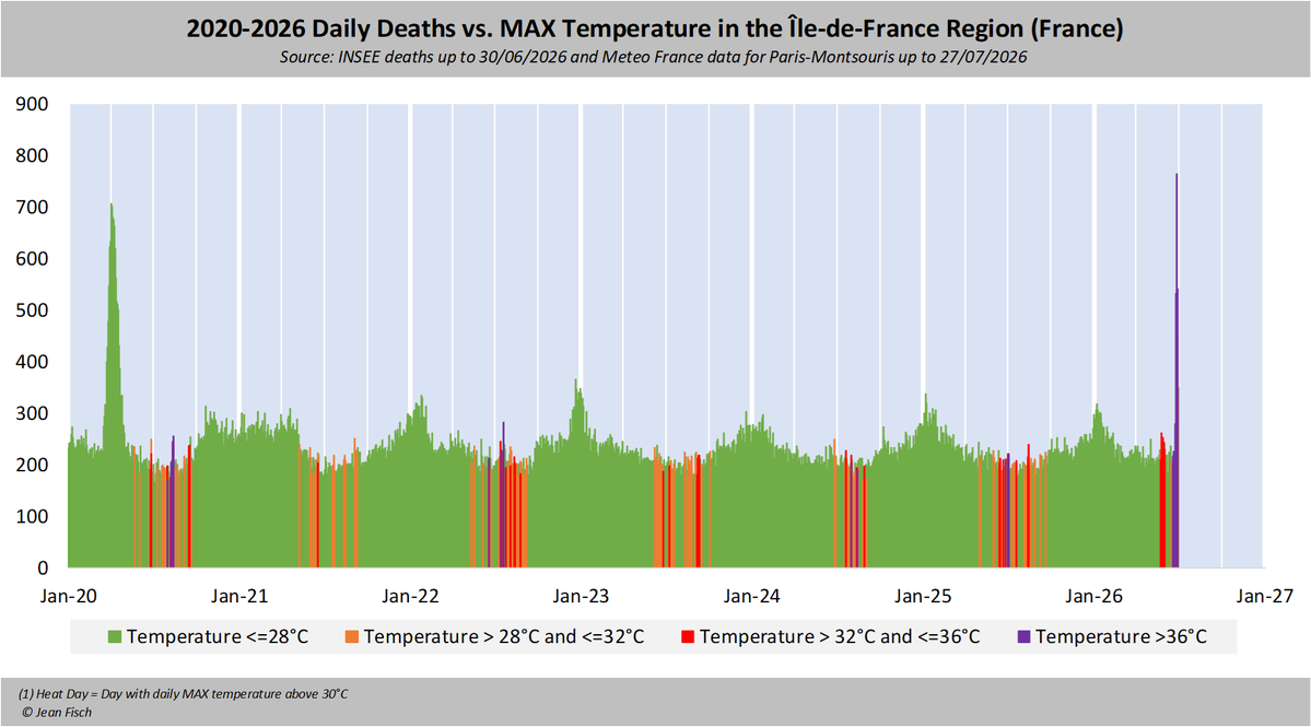 Jean__Fisch's tweet photo. @InseeFr released France's daily deaths up to 30/6 so I was curious for Paris (one of the regions hardest hit by the heat in Europe)

The impact is "beyond": On Friday 26/6, Paris saw more deaths than on any day during pandemic, incl during its huge wave 1 https://t.co/LN8AXcz4cS