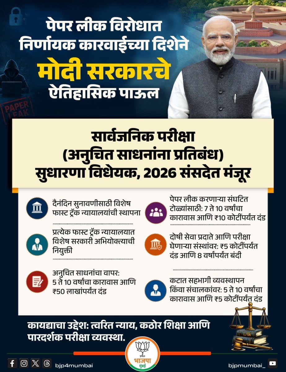 BJP4Mumbai's tweet photo. युवकांच्या भविष्याच्या सुरक्षेसाठी मोदी सरकारचे मोठे पाऊल! 🎯📚

पेपरफुटी आणि परीक्षा गैरप्रकारांवर आता कायद्याचा धाक आणखी कडक होणार. संसदेने सार्वजनिक परीक्षा (अनुचित साधनांना प्रतिबंध) सुधारणा विधेयक, 2026 मंजूर केले आहे. https://t.co/eU71ROPiJr