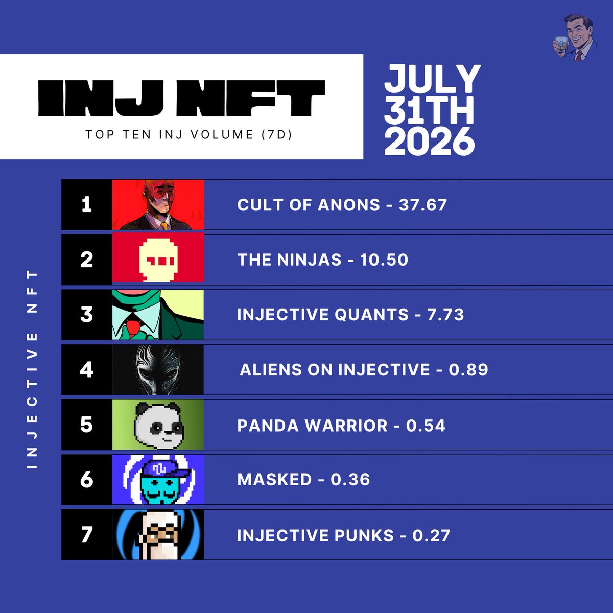 InjectiveLounge's tweet photo. $INJ NFT - Top 7 Projects (7D Volume)

1. @xCultofAnons - 37.67
2. @PremierNinjas - 10.50
3. @InjectiveQuants - 7.73
4. Aliens On Injective - 0.89
5. @Pandatokenx - 0.54
6. @_MASKED_NFT_ - 0.36
7. Injective Punks - 0.27 https://t.co/l2ouTl9zuH